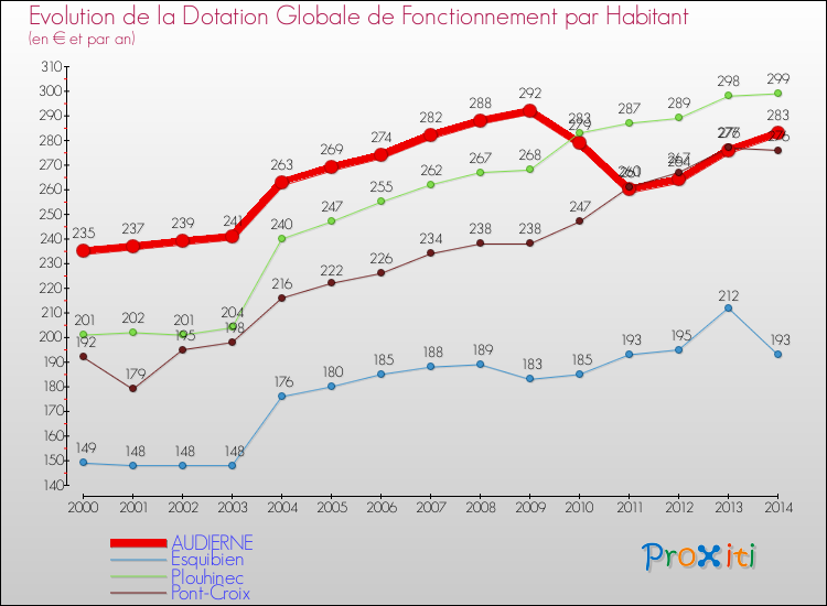 Evolution et montant de la dotation globale de fonctionnement par Habitant pour AUDIERNE et les communes proches de 2000 à 2014. Comparaison des dotations globales de fonctionnement par habitant pour AUDIERNE et les communes voisines de 2000 à 2014.