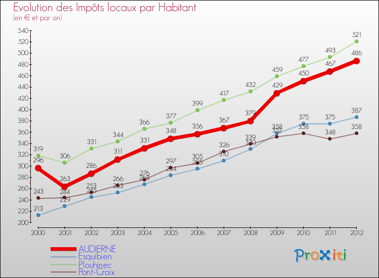 Evolution et montant des impôts locaux par Habitant pour AUDIERNE et les communes proches Comparaison des impôts locaux par habitant pour AUDIERNE et les communes voisines