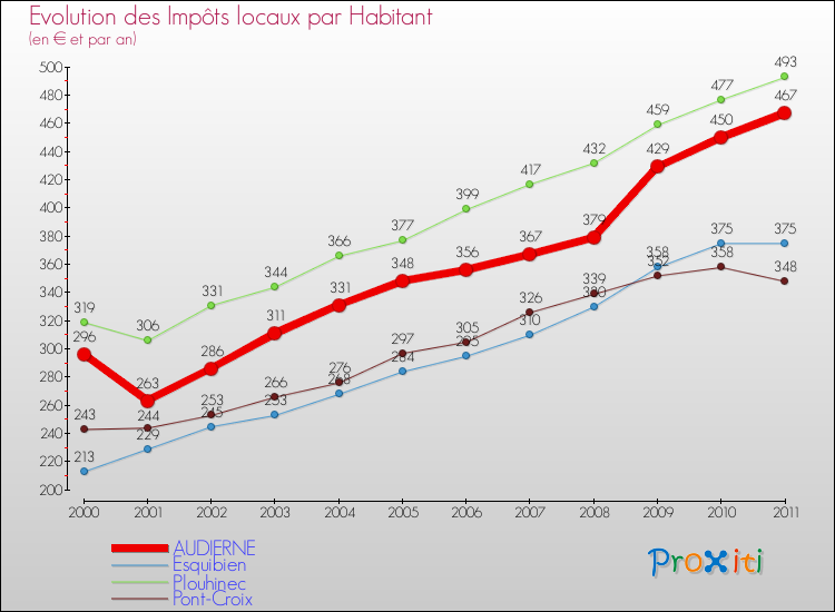 Evolution et montant des impôts locaux par Habitant pour AUDIERNE et les communes proches Comparaison des impôts locaux par habitant pour AUDIERNE et les communes voisines