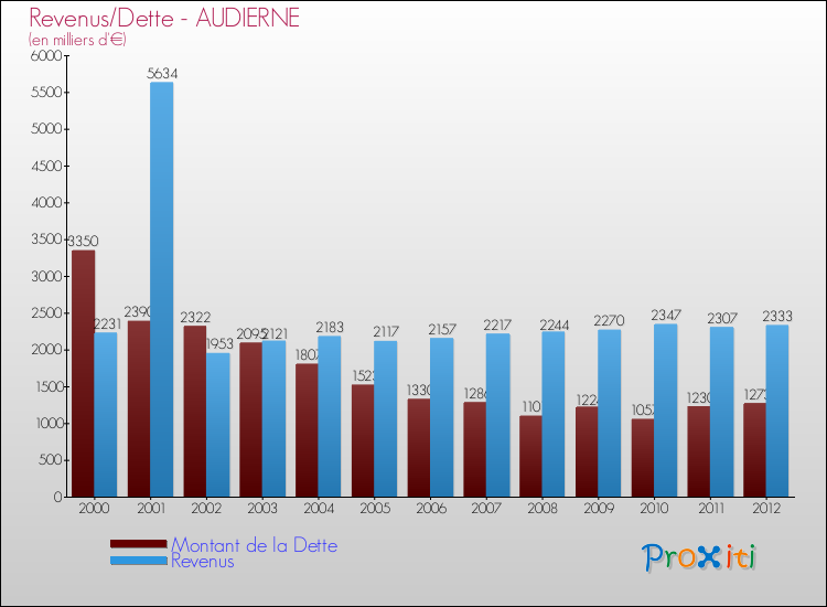 Evolution comparée de la dette et des revenus pour la commune de AUDIERNE de 2000 à 2012 Comparaison de la dette et des revenus pour AUDIERNE de 2000 à 2012