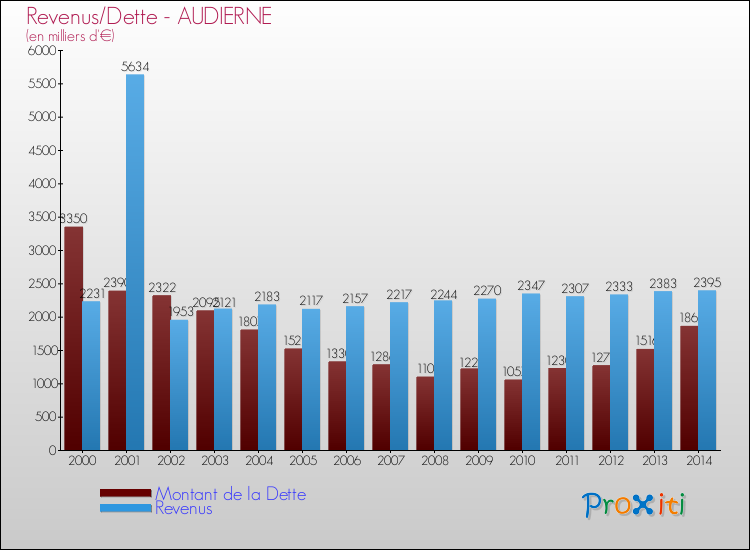 Evolution comparée de la dette et des revenus pour la commune de AUDIERNE de 2000 à 2014 Comparaison de la dette et des revenus pour AUDIERNE de 2000 à 2014