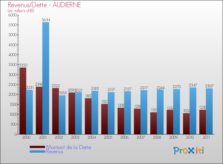 Evolution comparée de la dette et des revenus pour la commune de AUDIERNE de 2000 à 2011 Comparaison de la dette et des revenus pour AUDIERNE de 2000 à 2011