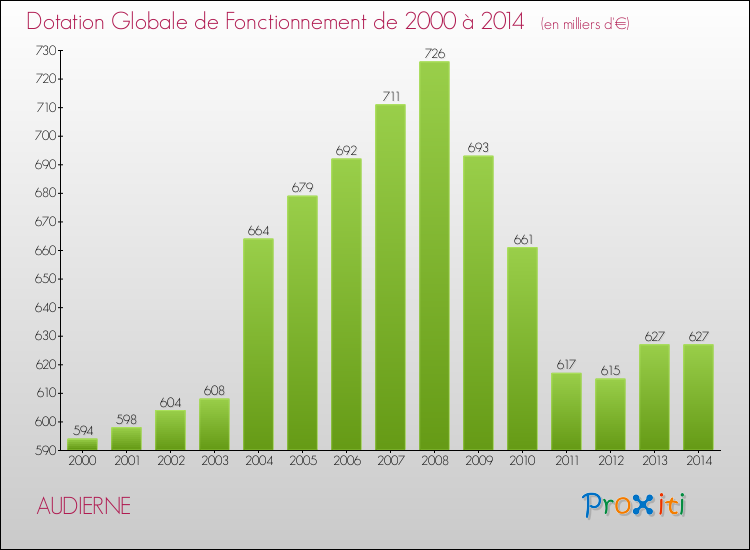 Evolution du montant de la Dotation Globale de Fonctionnement pour la commune de AUDIERNE de 2000 à 2014 Evolution du montant de la Dotation Globale de Fonctionnement pour AUDIERNE de 2000 à 2014