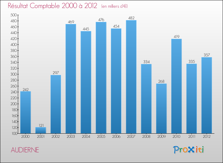 Evolution du résultat comptable pour la commune de AUDIERNE de 2000 à 2012 Evolution du résultat comptable pour AUDIERNE de 2000 à 2012