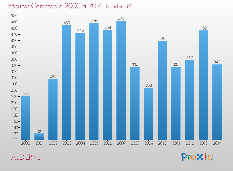 Evolution du résultat comptable pour la commune de AUDIERNE de 2000 à 2014 Evolution du résultat comptable pour AUDIERNE de 2000 à 2014