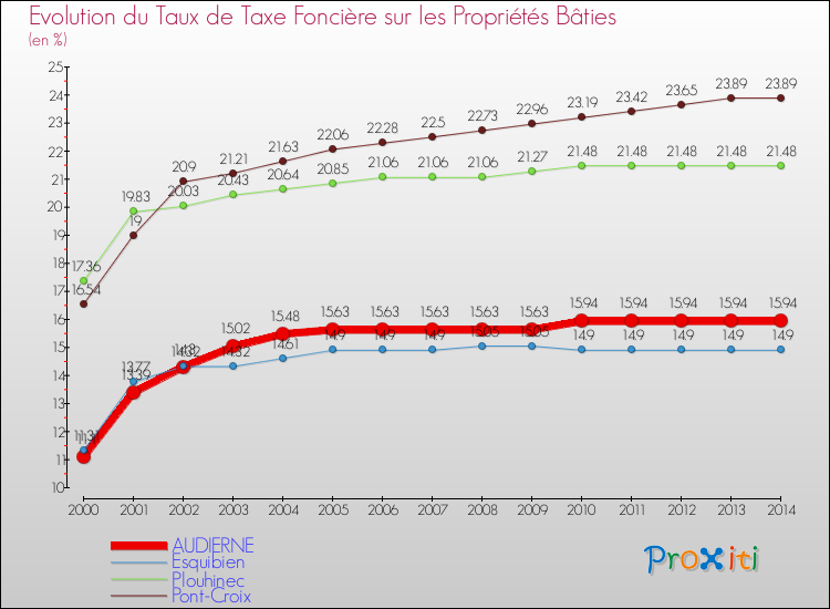 Evolution du taux de la taxe foncière sur le bati pour AUDIERNE et les communes proches de 2000 à 2014 Comparaison des taux de taxe foncière sur le bati pour AUDIERNE et les communes voisines de 2000 à 2014