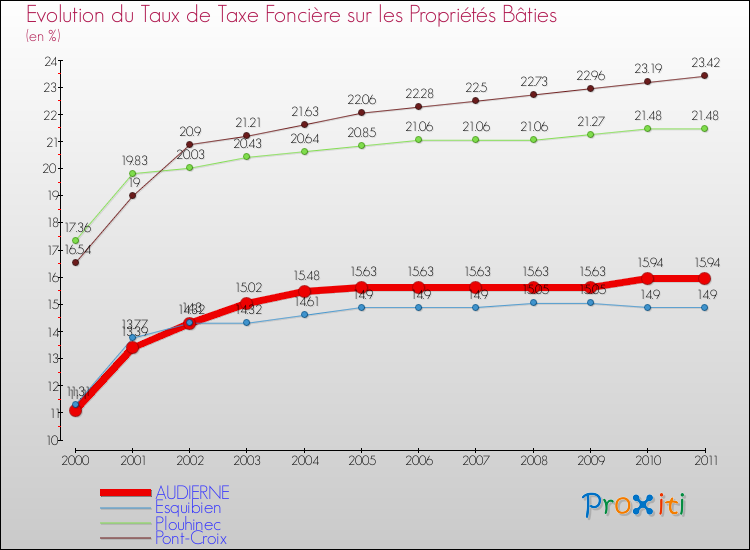 Evolution du taux de la taxe foncière sur le bati pour AUDIERNE et les communes proches Comparaison des taux de taxe foncière sur le bati pour AUDIERNE et les communes voisines