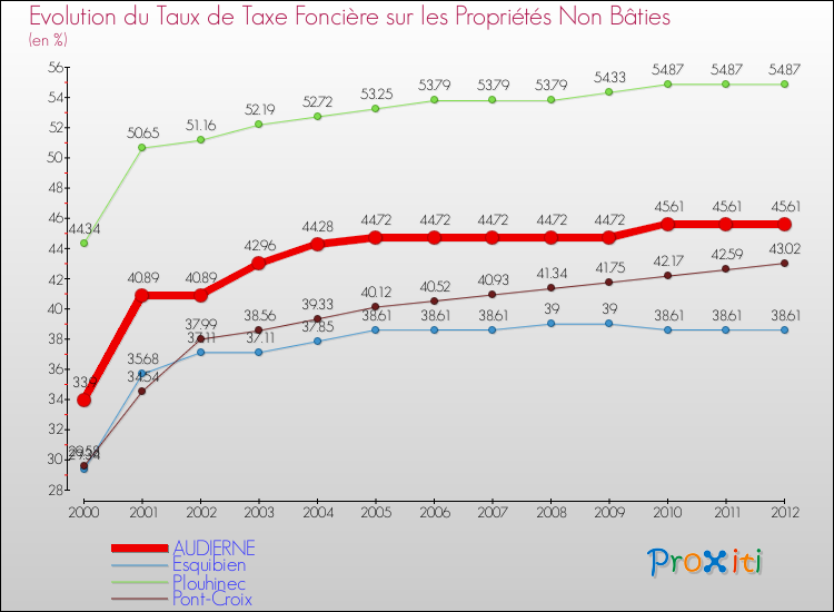 Evolution du taux de la taxe foncière sur les immeubles et terrains non batis pour AUDIERNE et les communes proches de 2000 à 2012 Comparaison des taux de la taxe foncière sur les immeubles et terrains non batis pour AUDIERNE et les communes voisines de 2000 à 2012