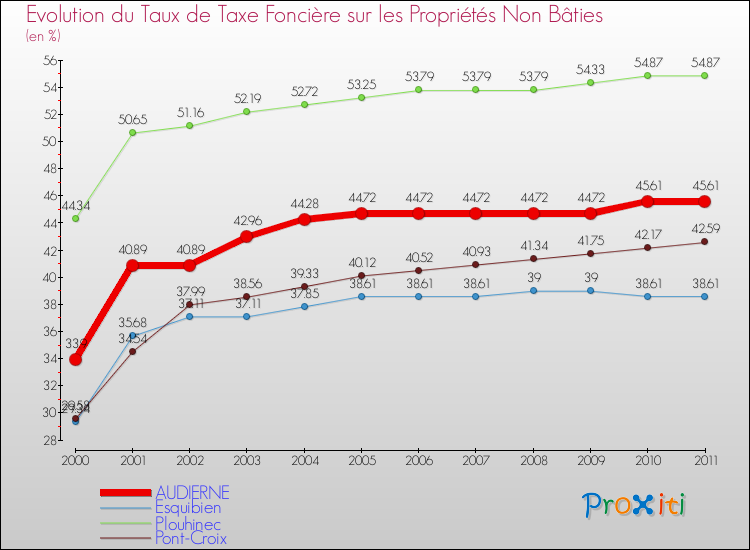 Evolution du taux de la taxe foncière sur les immeubles et terrains non batis pour AUDIERNE et les communes proches Comparaison des taux de la taxe foncière sur les immeubles et terrains non batis pour AUDIERNE et les communes voisines