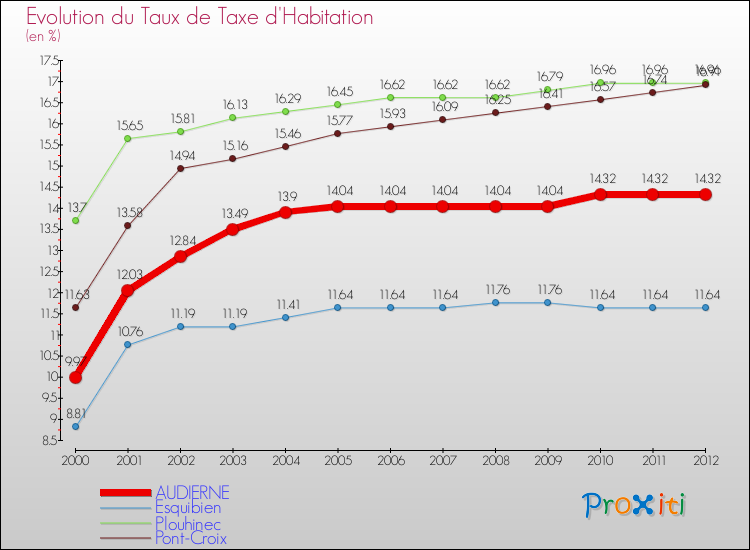 Evolution du taux de la taxe d'habitation pour AUDIERNE et les communes proches Comparaison des taux de la taxe d'habitation pour AUDIERNE et les communes voisines