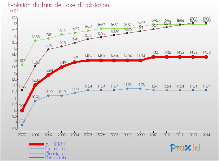 Evolution du taux de la taxe d'habitation pour AUDIERNE et les communes proches de 2000 à 2014 Comparaison des taux de la taxe d'habitation pour AUDIERNE et les communes voisines de 2000 à 2014