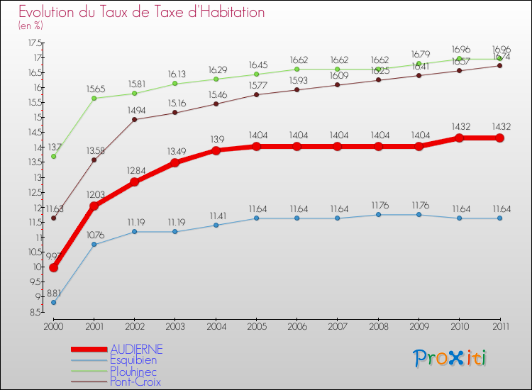 Evolution du taux de la taxe d'habitation pour AUDIERNE et les communes proches Comparaison des taux de la taxe d'habitation pour AUDIERNE et les communes voisines