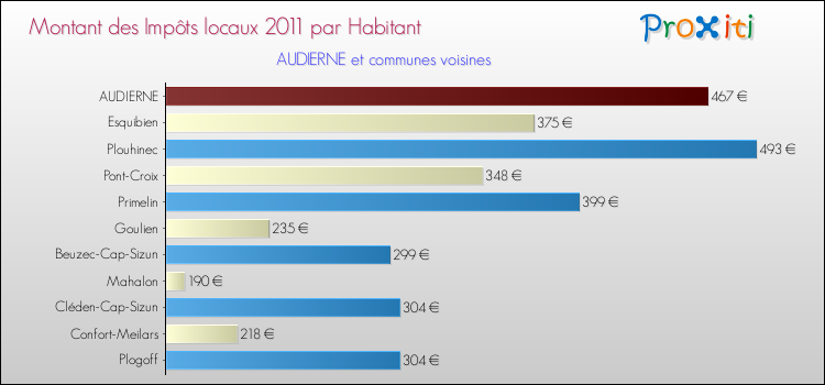 Montant des impôts locaux par Habitant pour AUDIERNE et les communes proches Comparaison des impôts locaux par habitant pour AUDIERNE et les communes voisines