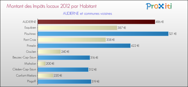 Montant des impôts locaux par Habitant pour AUDIERNE et les communes proches Comparaison des impôts locaux par habitant pour AUDIERNE et les communes voisines