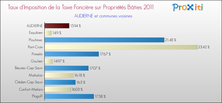 Taux d'imposition de la taxe foncière sur le bati 2011 pour AUDIERNE et les communes proches Comparaison des taux d'imposition de la taxe foncière sur le bati 2011 pour AUDIERNE et les communes voisines