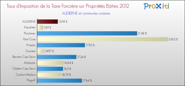 Taux d'imposition de la taxe foncière sur le bati 2012 pour AUDIERNE et les communes proches Comparaison des taux d'imposition de la taxe foncière sur le bati 2012 pour AUDIERNE et les communes voisines