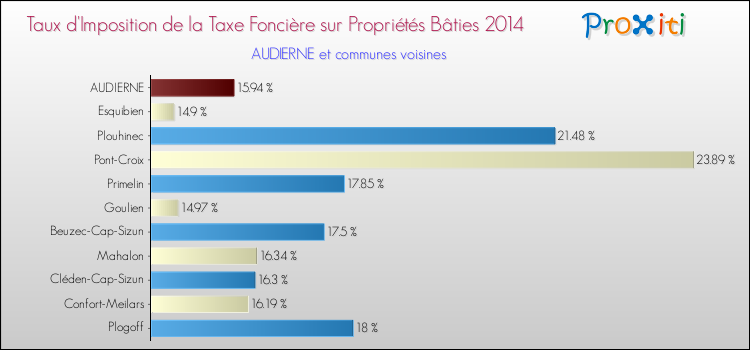 Taux d'imposition de la taxe foncière sur le bati 2014 pour AUDIERNE et les communes proches Comparaison des taux d'imposition de la taxe foncière sur le bati 2014 pour AUDIERNE et les communes voisines
