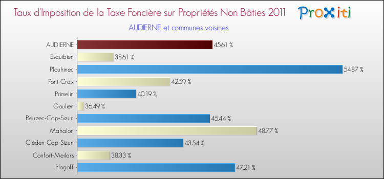 Taux d'imposition de la taxe foncière sur les immeubles et terrains non batis 2011 pour AUDIERNE et les communes proches Comparaison des taux d'imposition de la taxe foncière sur les immeubles et terrains non batis 2011 pour AUDIERNE et les communes voisines