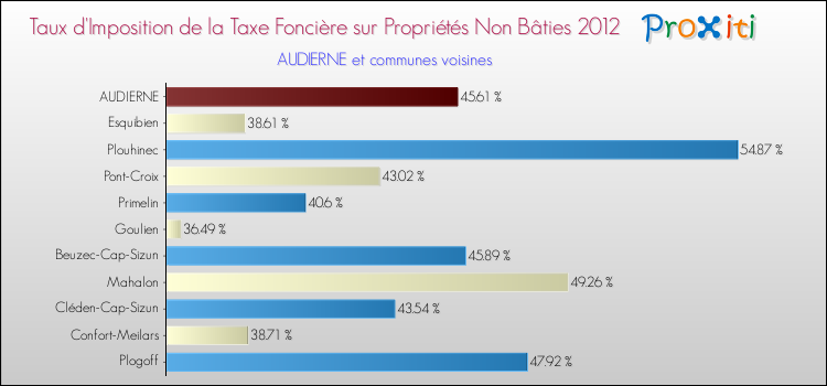 Taux d'imposition de la taxe foncière sur les immeubles et terrains non batis 2012 pour AUDIERNE et les communes proches Comparaison des taux d'imposition de la taxe foncière sur les immeubles et terrains non batis 2012 pour AUDIERNE et les communes voisines