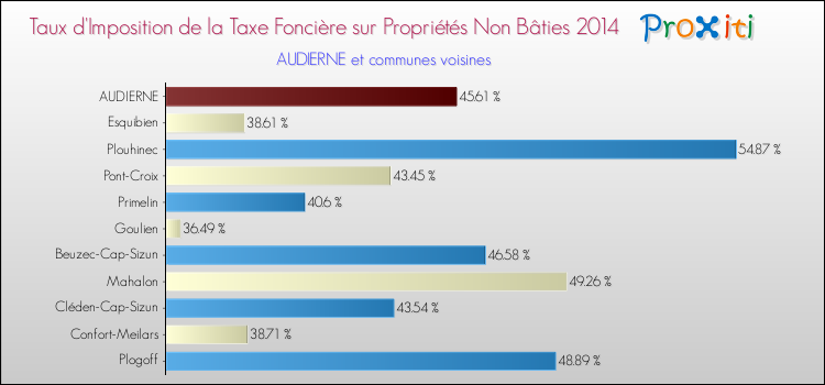 Taux d'imposition de la taxe foncière sur les immeubles et terrains non batis 2014 pour AUDIERNE et les communes proches Comparaison des taux d'imposition de la taxe foncière sur les immeubles et terrains non batis 2014 pour AUDIERNE et les communes voisines