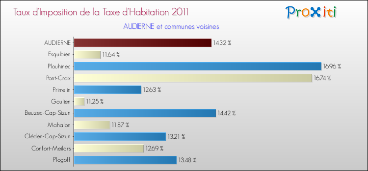 Taux d'imposition de la taxe d'habitation 2011 pour AUDIERNE et les communes proches Comparaison des taux d'imposition de la taxe d'habitation 2011 pour AUDIERNE et les communes voisines