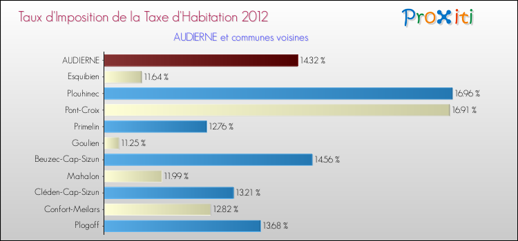 Taux d'imposition de la taxe d'habitation 2012 pour AUDIERNE et les communes proches Comparaison des taux d'imposition de la taxe d'habitation 2012 pour AUDIERNE et les communes voisines