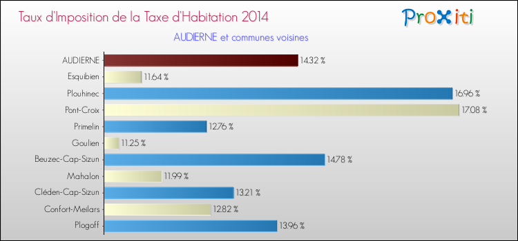 Taux d'imposition de la taxe d'habitation 2014 pour AUDIERNE et les communes proches Comparaison des taux d'imposition de la taxe d'habitation 2014 pour AUDIERNE et les communes voisines
