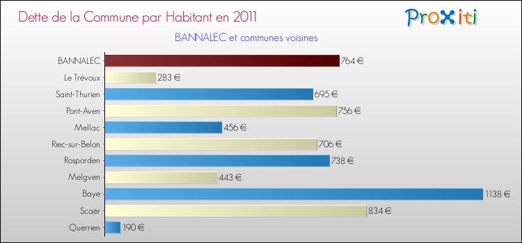 Dette par habitant de la commune en 2011 pour BANNALEC et les communes proches Comparaison de la dette par habitant de la commune en 2011 pour BANNALEC et les communes voisines