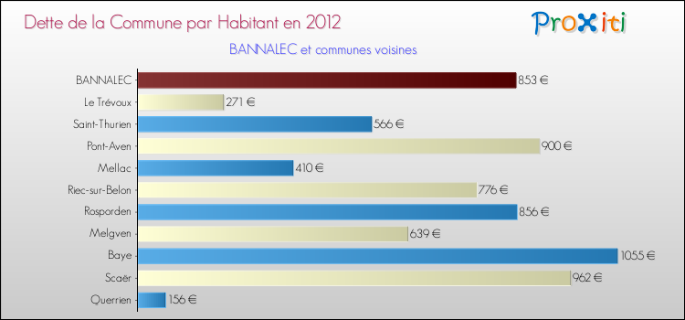 Dette par habitant de la commune en 2012 pour BANNALEC et les communes proches Comparaison de la dette par habitant de la commune en 2012 pour BANNALEC et les communes voisines
