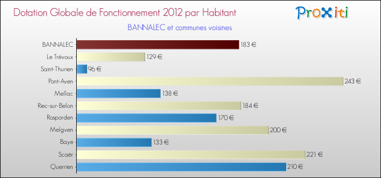 Montant des dotations globales de fonctionnement DGF par Habitant pour BANNALEC et les communes proches Comparaison des des dotations globales de fonctionnement DGF par habitant pour BANNALEC et les communes voisines