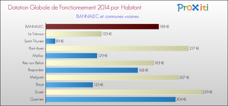 Montant des dotations globales de fonctionnement DGF par Habitant pour BANNALEC et les communes proches en 2014. Comparaison des des dotations globales de fonctionnement DGF par habitant pour BANNALEC et les communes voisines en 2014.