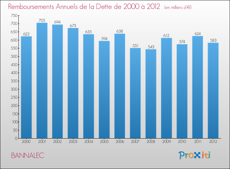 Evolution de l'annuité de la dette pour la commune de BANNALEC de 2000 à 2012 Annuités de la dette pour BANNALEC de 2000 à 2012