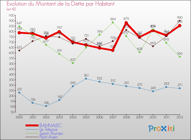 Evolution de la dette par habitant pour la commune de BANNALEC et les communes proches de 2000 à 2012 Comparaison de la dette par habitant pour BANNALEC et les communes voisines de 2000 à 2012