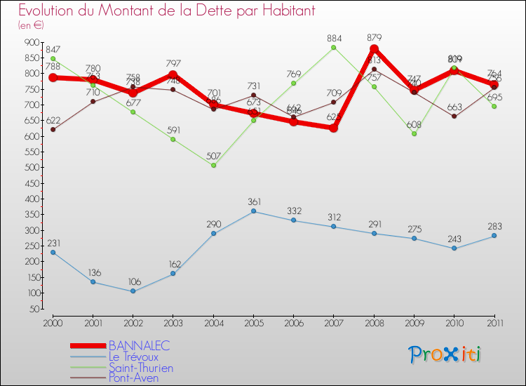 Evolution de la dette par habitant pour la commune de BANNALEC et les communes proches Comparaison de la dette par habitant pour BANNALEC et les communes voisines