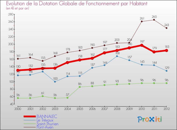 Evolution et montant de la dotation globale de fonctionnement par Habitant pour BANNALEC et les communes proches Comparaison des dotations globales de fonctionnement par habitant pour BANNALEC et les communes voisines