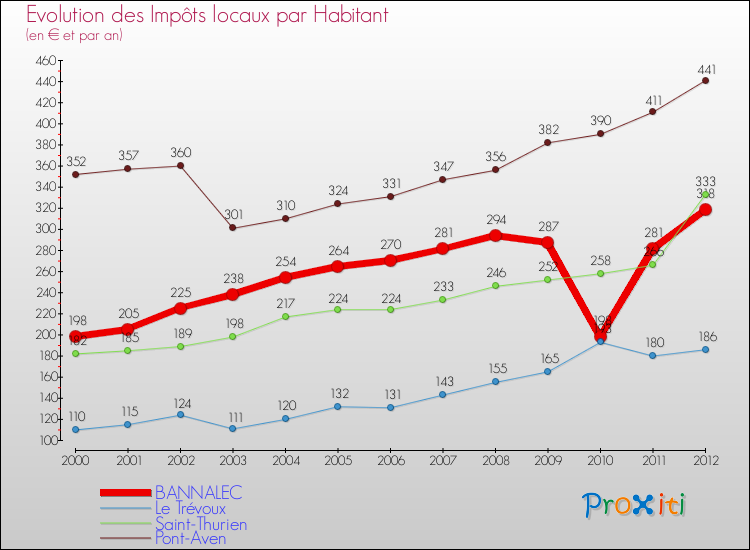 Evolution et montant des impôts locaux par Habitant pour BANNALEC et les communes proches Comparaison des impôts locaux par habitant pour BANNALEC et les communes voisines