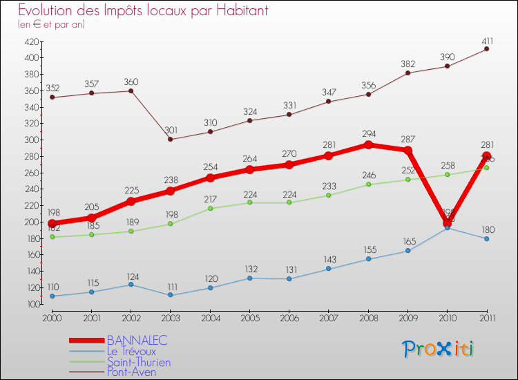 Evolution et montant des impôts locaux par Habitant pour BANNALEC et les communes proches Comparaison des impôts locaux par habitant pour BANNALEC et les communes voisines