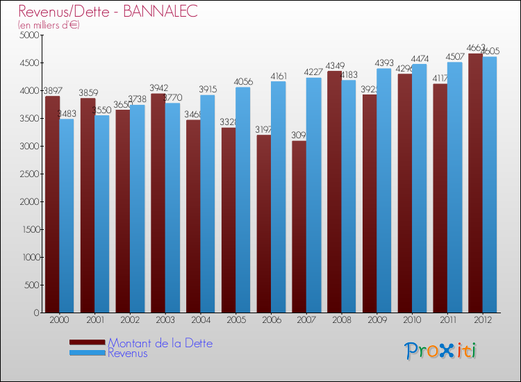 Evolution comparée de la dette et des revenus pour la commune de BANNALEC de 2000 à 2012 Comparaison de la dette et des revenus pour BANNALEC de 2000 à 2012
