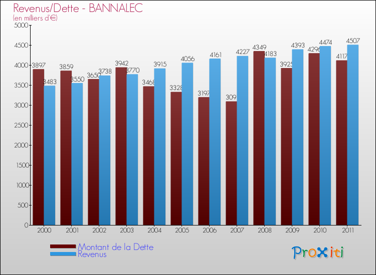 Evolution comparée de la dette et des revenus pour la commune de BANNALEC de 2000 à 2011 Comparaison de la dette et des revenus pour BANNALEC de 2000 à 2011