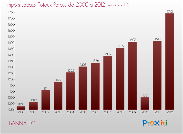 Evolution des Impôts Locaux pour la commune de BANNALEC de 2000 à 2012 Evolution des Impôts Locaux pour BANNALEC de 2000 à 2012