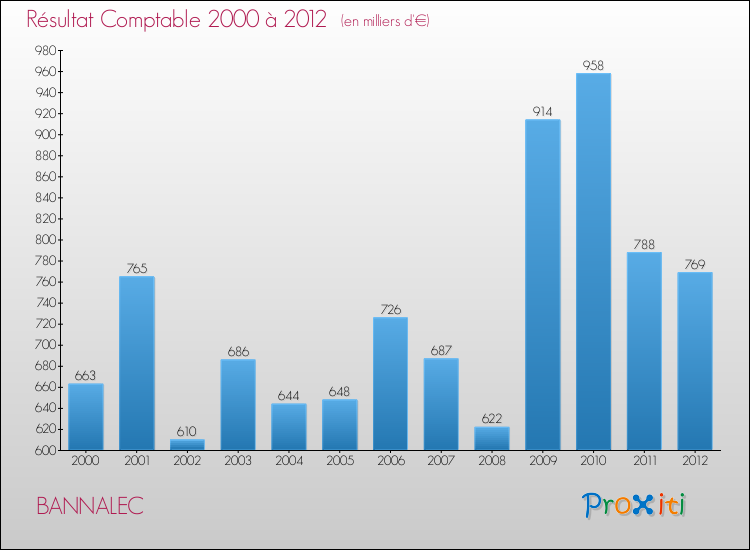 Evolution du résultat comptable pour la commune de BANNALEC de 2000 à 2012 Evolution du résultat comptable pour BANNALEC de 2000 à 2012