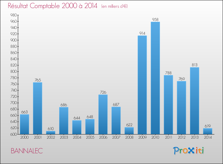 Evolution du résultat comptable pour la commune de BANNALEC de 2000 à 2014 Evolution du résultat comptable pour BANNALEC de 2000 à 2014