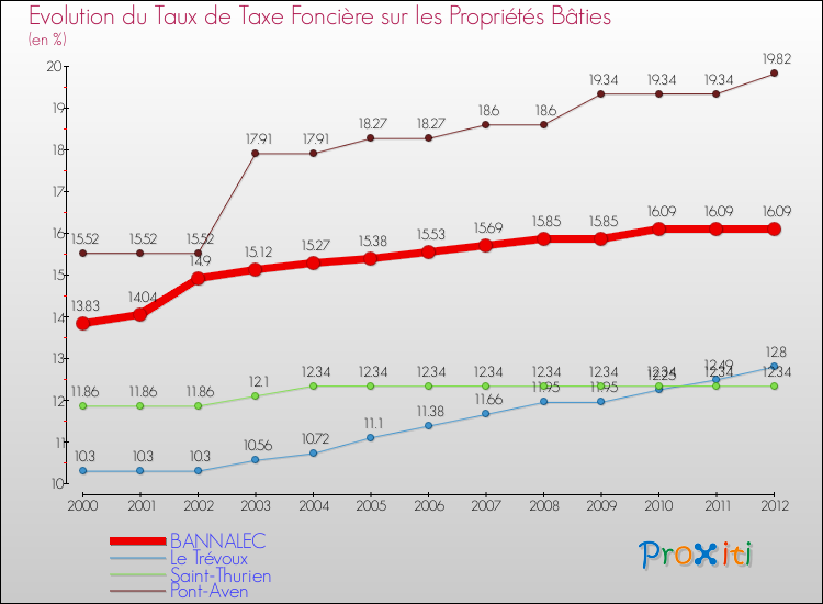 Evolution du taux de la taxe foncière sur le bati pour BANNALEC et les communes proches de 2000 à 2012 Comparaison des taux de taxe foncière sur le bati pour BANNALEC et les communes voisines de 2000 à 2012