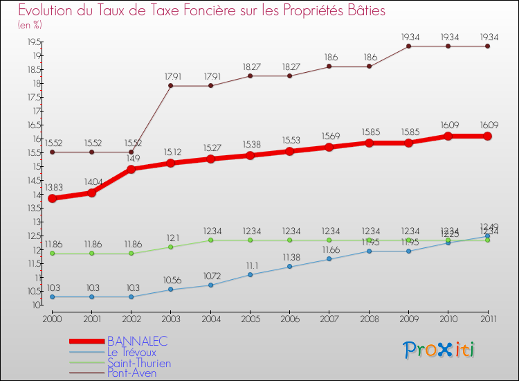 Evolution du taux de la taxe foncière sur le bati pour BANNALEC et les communes proches Comparaison des taux de taxe foncière sur le bati pour BANNALEC et les communes voisines