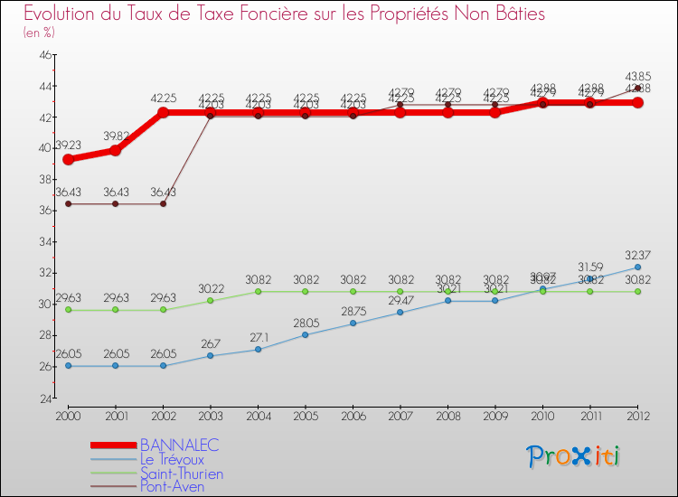 Evolution du taux de la taxe foncière sur les immeubles et terrains non batis pour BANNALEC et les communes proches de 2000 à 2012 Comparaison des taux de la taxe foncière sur les immeubles et terrains non batis pour BANNALEC et les communes voisines de 2000 à 2012