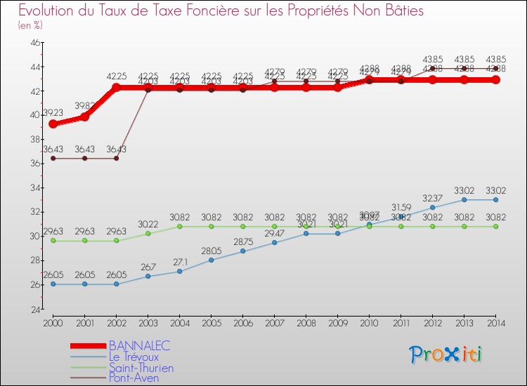 Evolution du taux de la taxe foncière sur les immeubles et terrains non batis pour BANNALEC et les communes proches de 2000 à 2014 Comparaison des taux de la taxe foncière sur les immeubles et terrains non batis pour BANNALEC et les communes voisines de 2000 à 2014