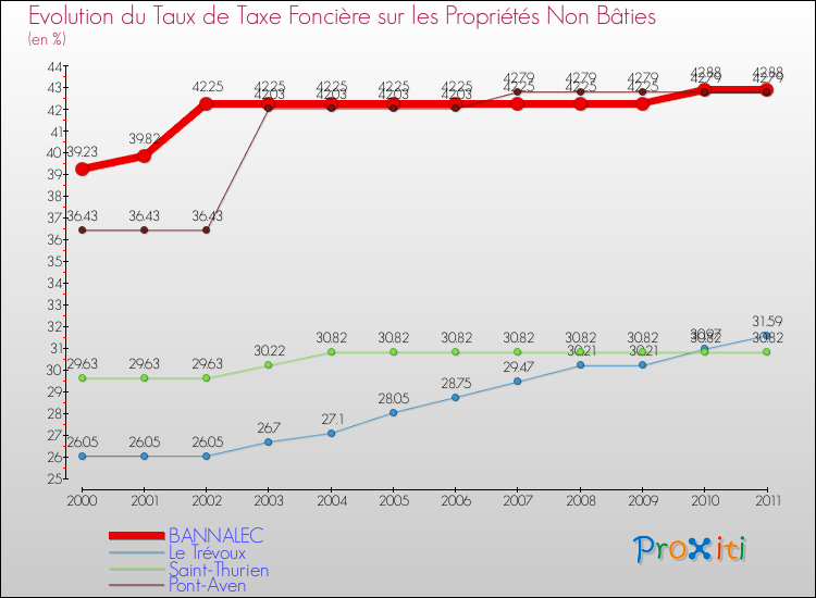 Evolution du taux de la taxe foncière sur les immeubles et terrains non batis pour BANNALEC et les communes proches Comparaison des taux de la taxe foncière sur les immeubles et terrains non batis pour BANNALEC et les communes voisines