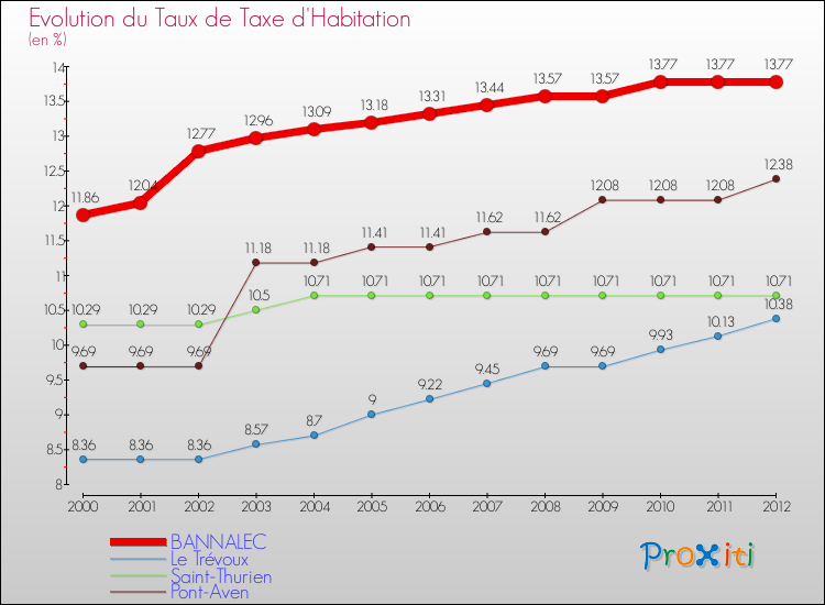 Evolution du taux de la taxe d'habitation pour BANNALEC et les communes proches Comparaison des taux de la taxe d'habitation pour BANNALEC et les communes voisines