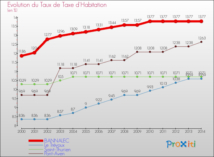 Evolution du taux de la taxe d'habitation pour BANNALEC et les communes proches de 2000 à 2014 Comparaison des taux de la taxe d'habitation pour BANNALEC et les communes voisines de 2000 à 2014