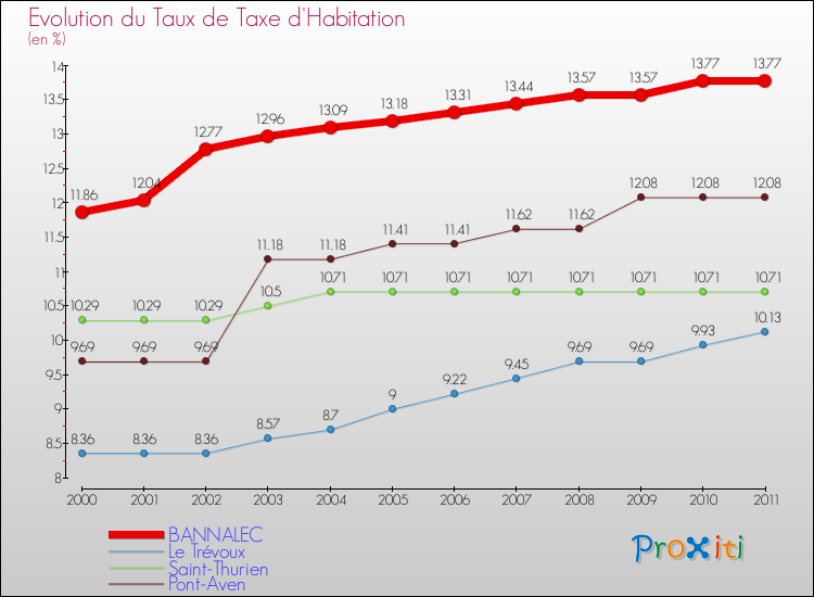 Evolution du taux de la taxe d'habitation pour BANNALEC et les communes proches Comparaison des taux de la taxe d'habitation pour BANNALEC et les communes voisines
